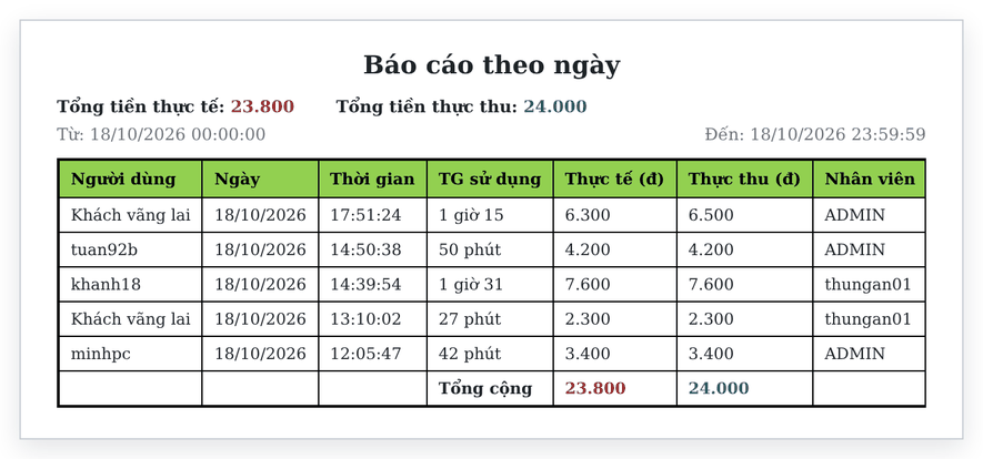 Báo cáo theo ngày với tổng tiền thực tế, tổng tiền thực thu và chi tiết từng lượt (giao diện cổ điển)